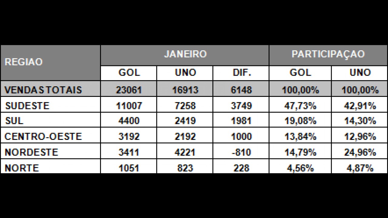 Gol x Uno: Confira o desempenho dos líderes em janeiro por estado e por região