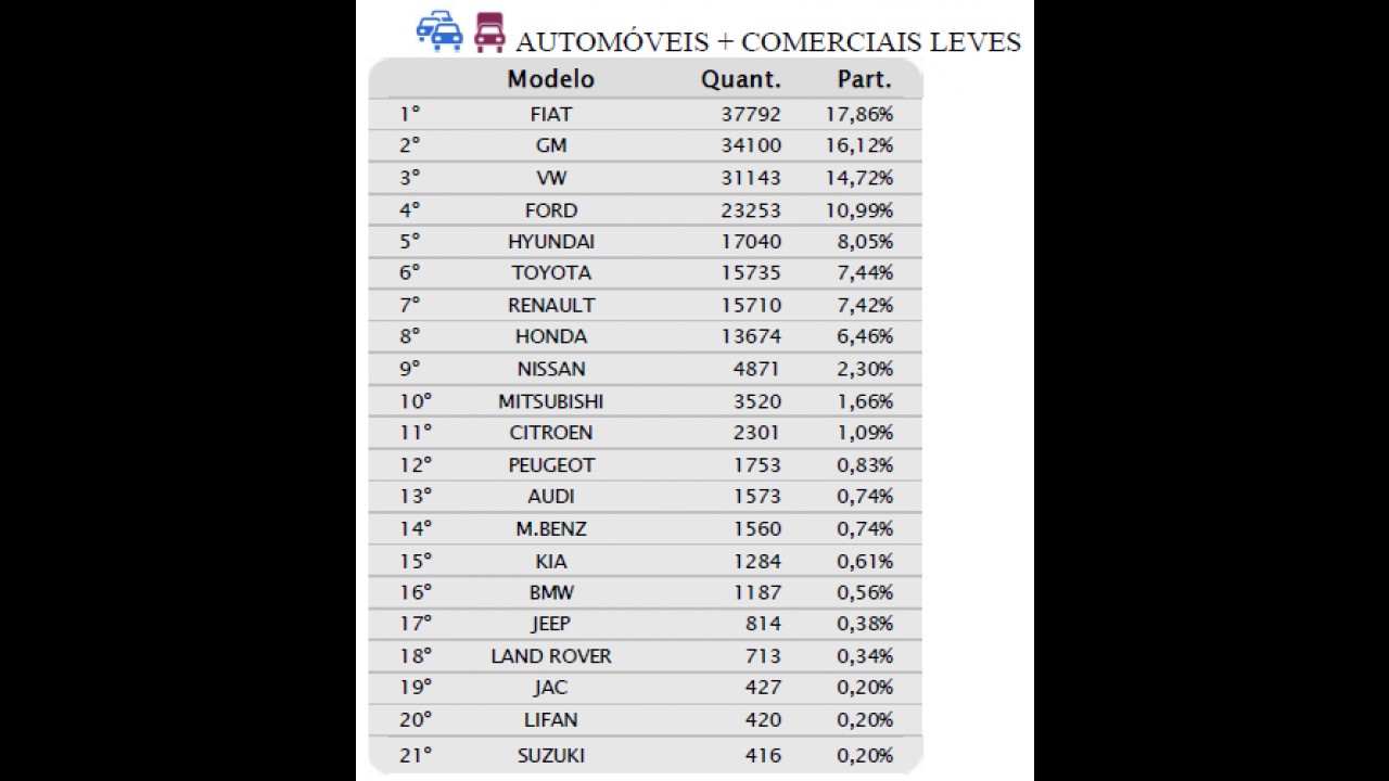 Vendas recuam quase 25% em abril; Chevrolet reduz vantagem da líder Fiat