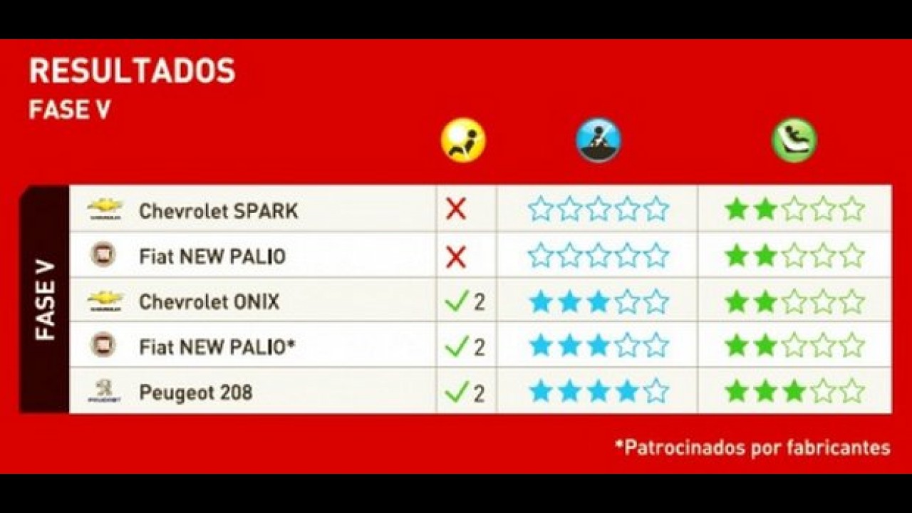 Latin NCAP: Onix decepciona e Palio melhora; 208 consegue quatro estrelas
