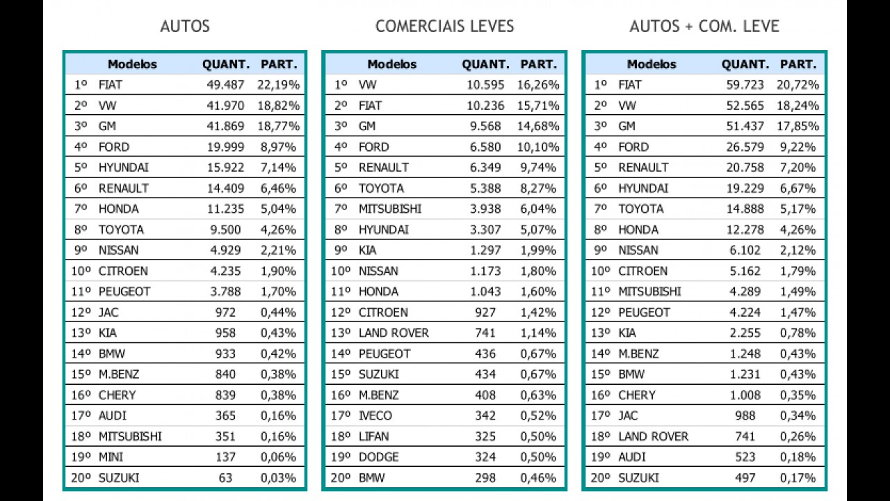 Vendas de novembro: Fiat abre vantagem; Prisma, Golf e Duster se destacam