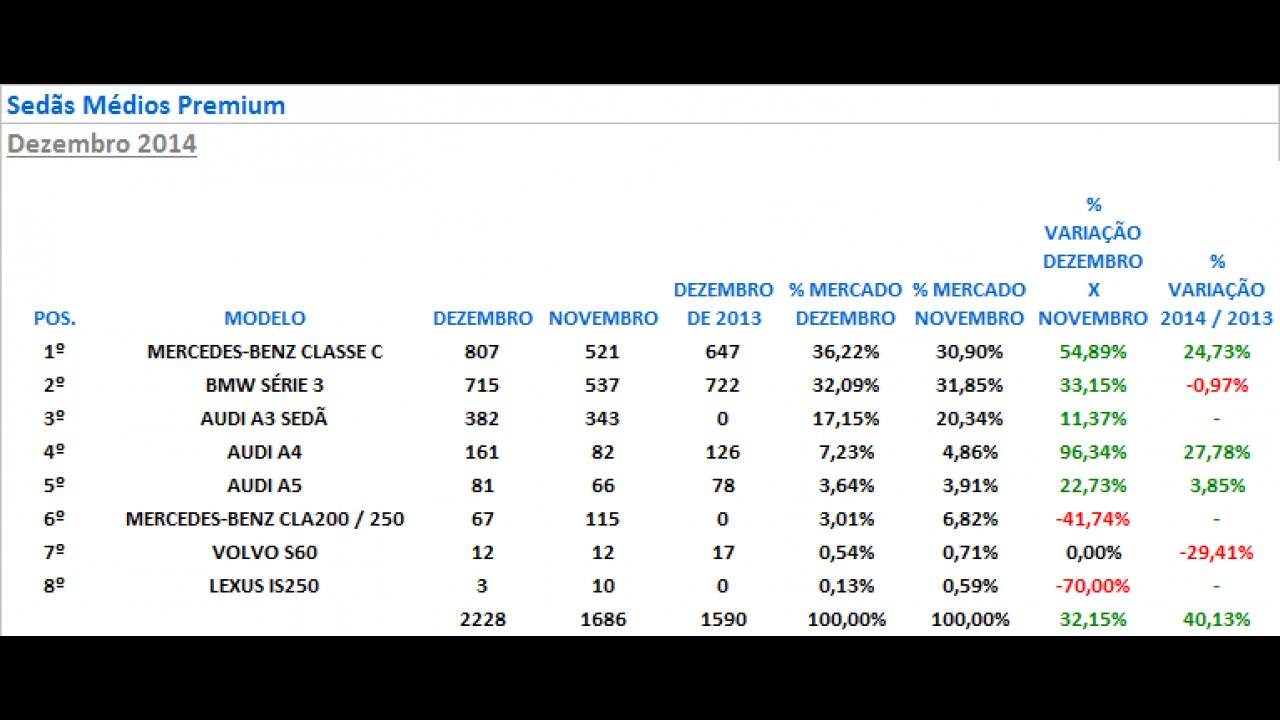 Vendas em dezembro: conheça os automóveis mais vendidos em 12 categorias