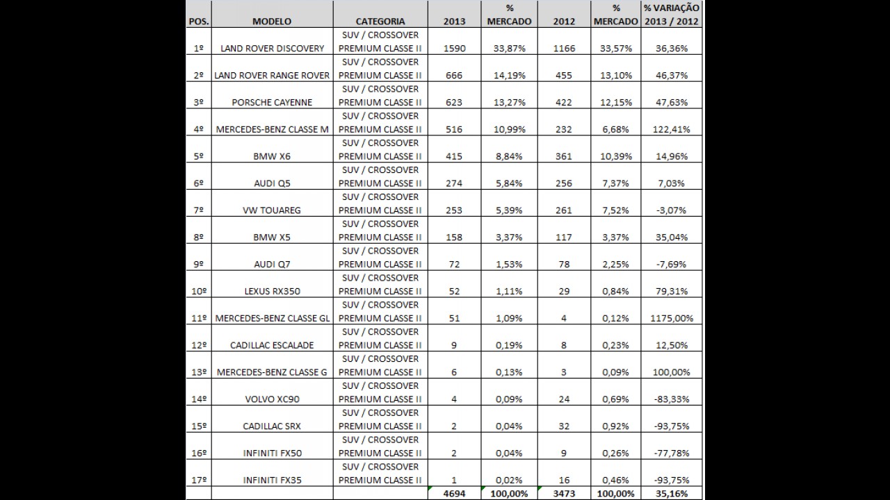 Análise CARPLACE 2013: Evoque domina entre SUVs/Crossovers Premium