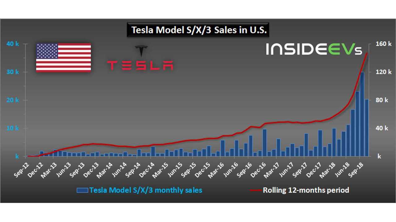 Tesla sales in U.S. - October 2018