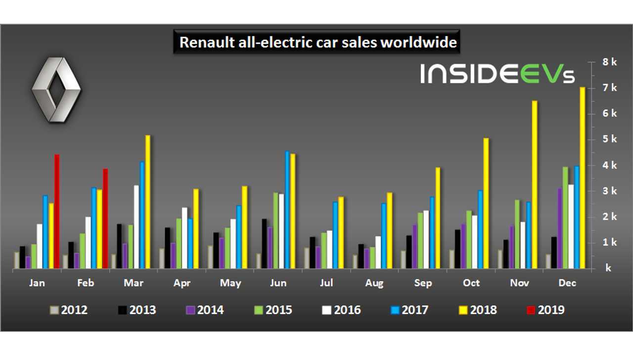 Renault electric car sales – February 2019