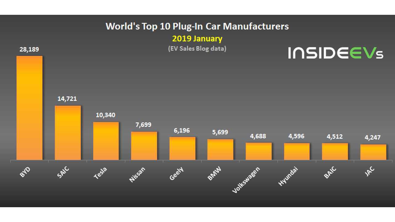 Global Plug-In Electric Car Sales – January 2019
