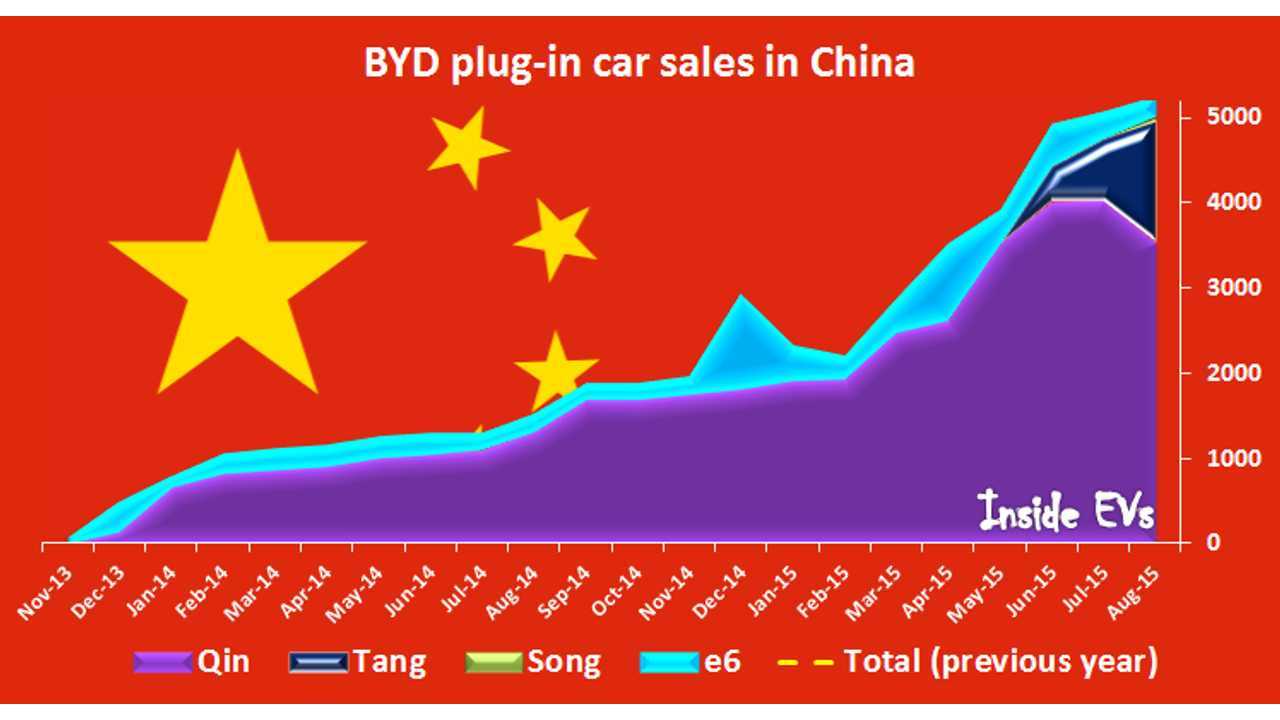 BYD PlugIn Electric Car Sales In August Up To Over 5,200 As Tang