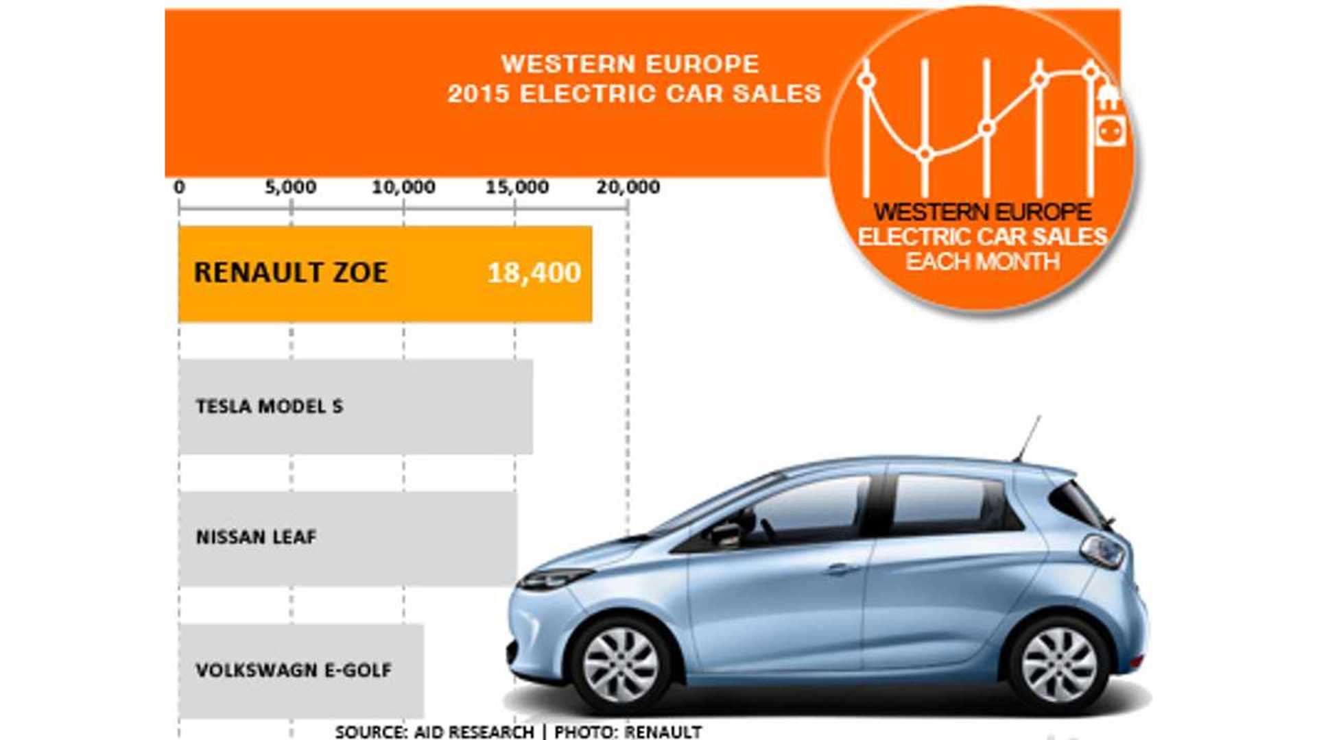 Top 4 AllElectric Cars In Europe Renault ZOE, Tesla Model S, Nissan