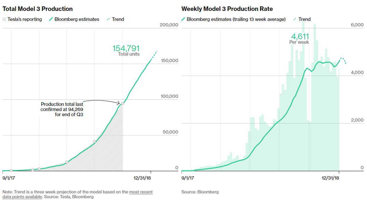 Tesla Model 3 Tracker (Source: Bloomberg)