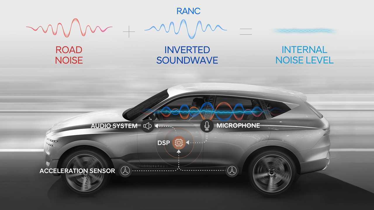 Hyundai Road Noise Active Noise Control Technology