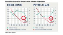 ACEA Fears CO2 Emission Reduction TargetsIn Europe Won’t Be Met