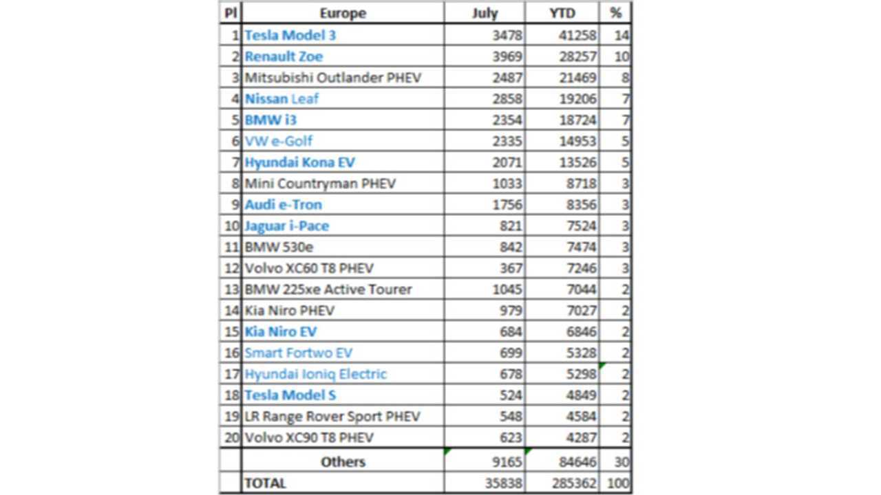Plug-In Electric Car Sales In Europe – July 2019 (Source: EV Sales Blog)