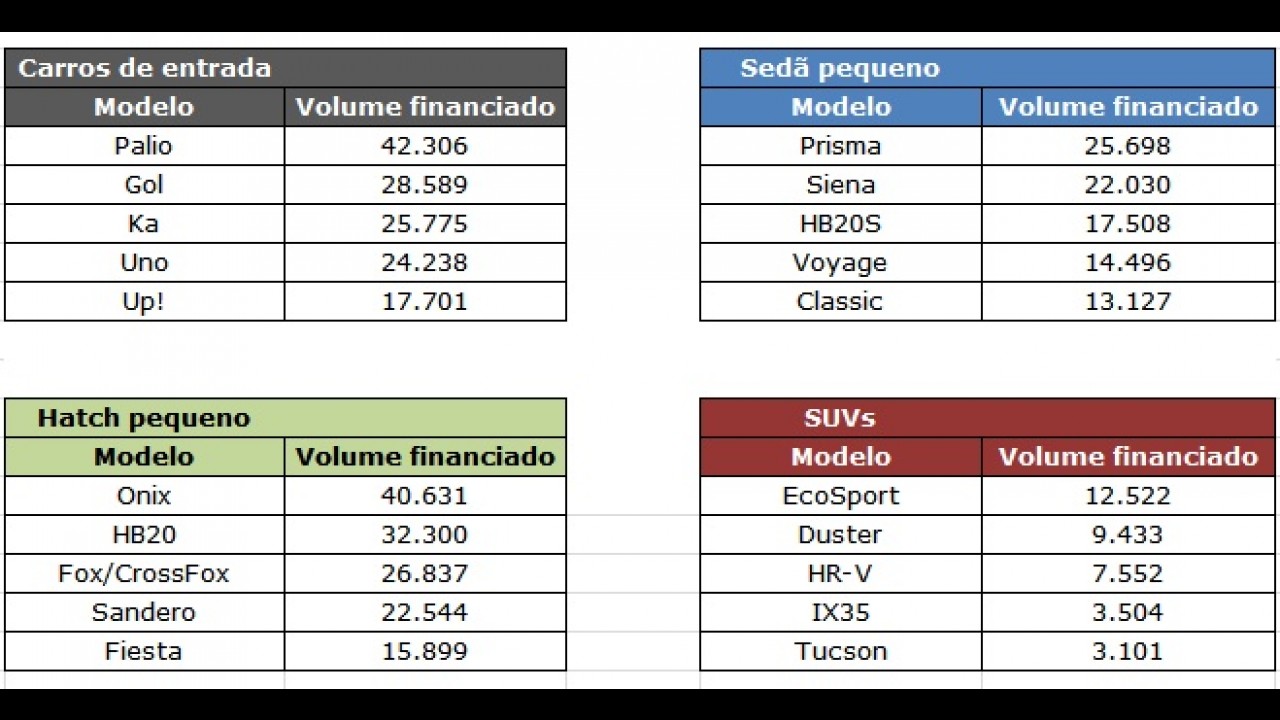 Carros de entrada ainda são os mais financiados, mas participação vem caindo