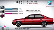 BMW M5 Evolution Video