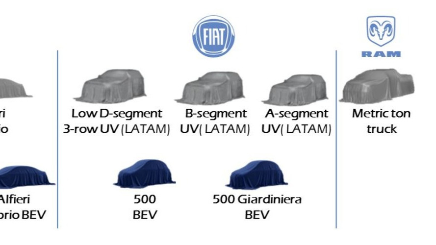 Fiat: Planos 2018-2022