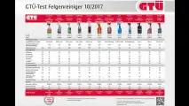 12 Felgenreiniger im Vergleichs-Test
