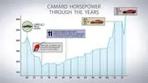 Chevy Camaro evolution from 1967 to 2017