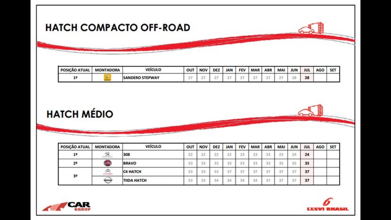 Cesvi: Citroën C3 tem menor custo de reparação - confira a tabela completa