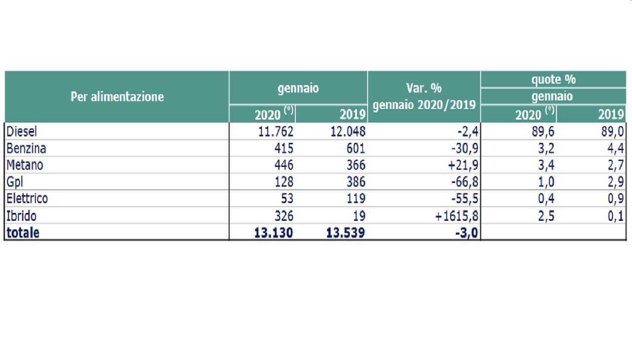 unrae gennaio 2020 commerciali