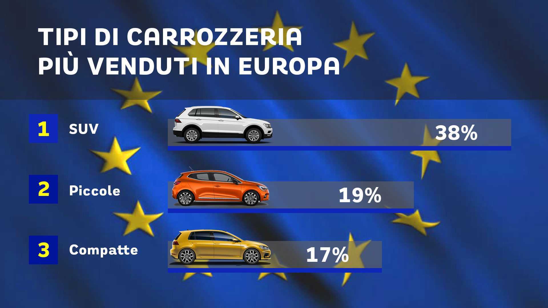 Vendite auto in Europa, non si arresta l'ascesa dei SUV