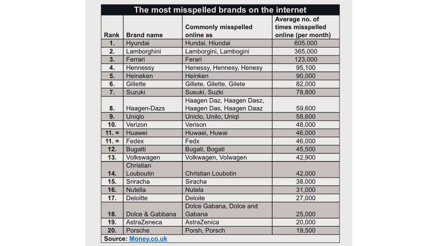 En çok yanlış yazılan marka isimleri!