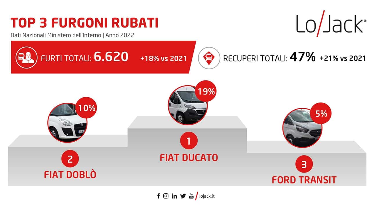 Furti di veicoli in Italia 2022 - Top 3 Furgoni più rubati