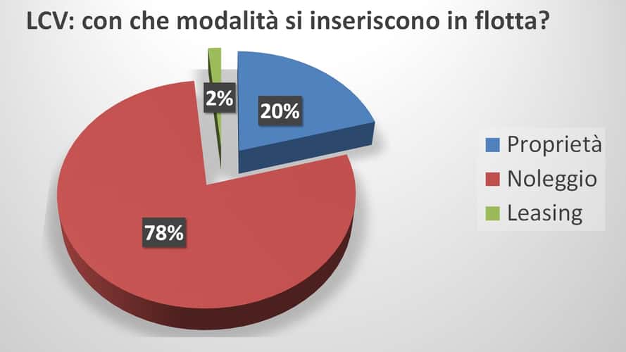 Furgoni, Diesel e noleggio i pilastri, l’elettrico piace alle flotte