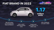 Motor1 Numbers Fiat