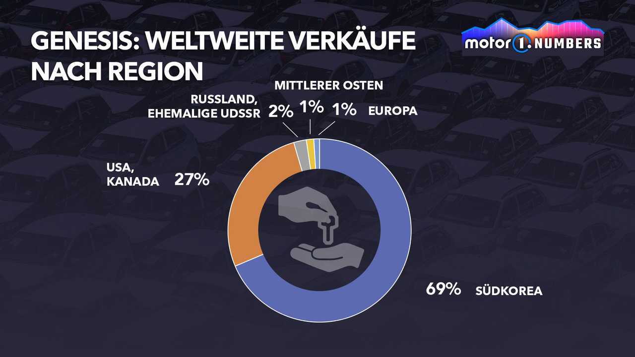 Motor1 Numbers: Genesis, ein glänzender Start in die Premium-Welt