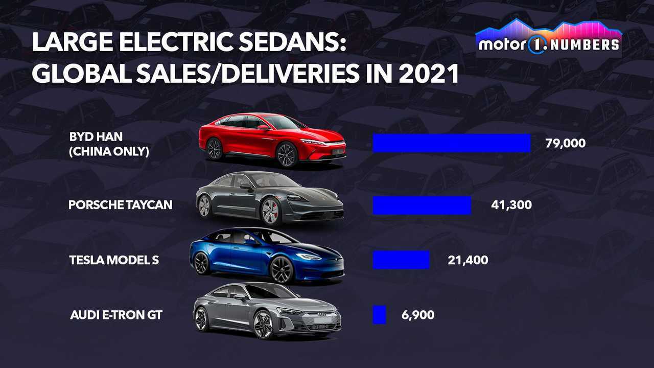 Large electric saloon global sales/deliveries in 2021 graphic