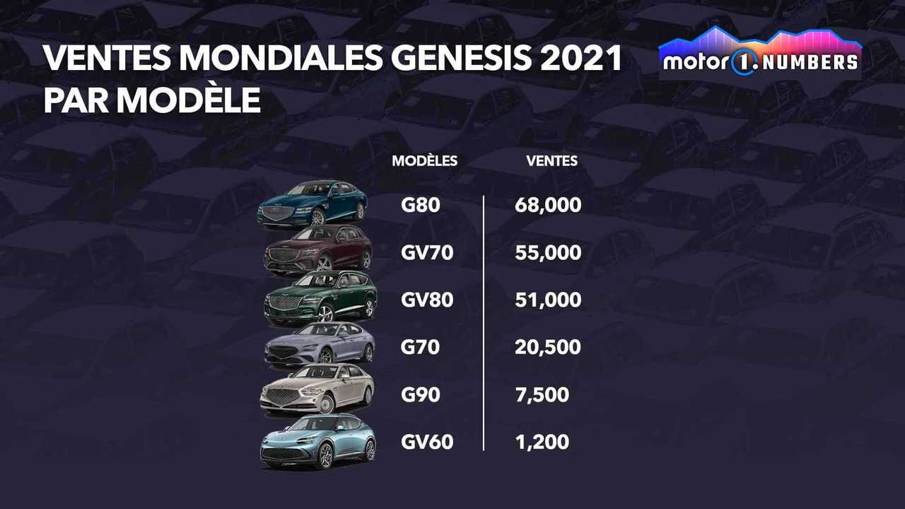 Ventes mondiales Genesis 2021 par modèle