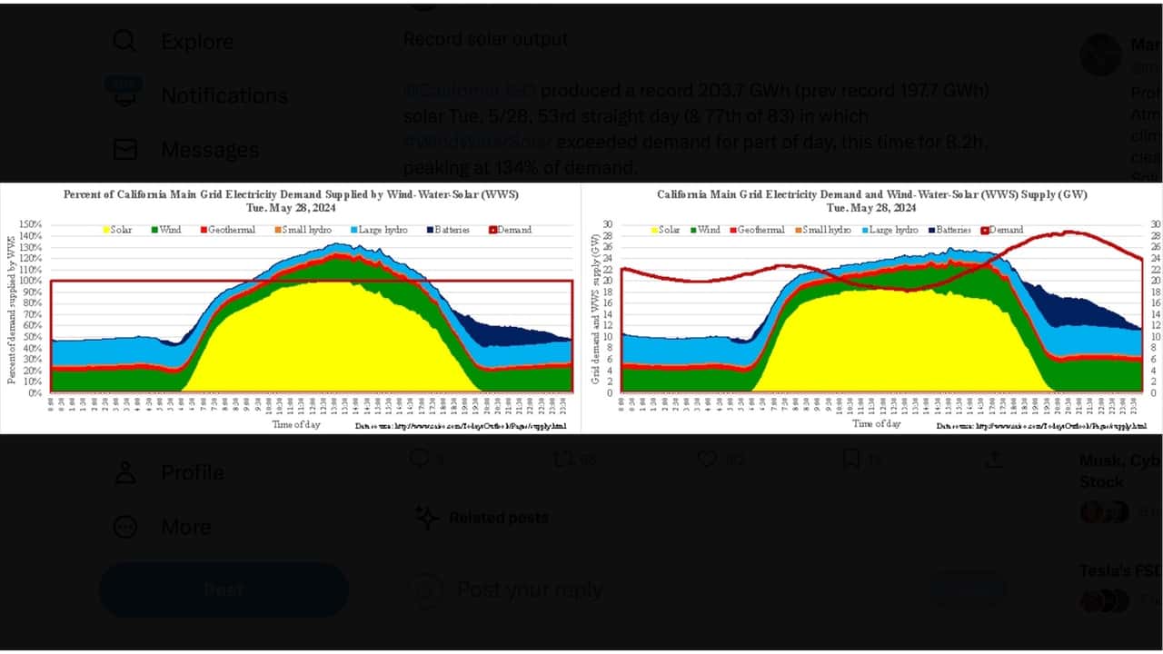 La curva di produzione dell'energia green in California copia