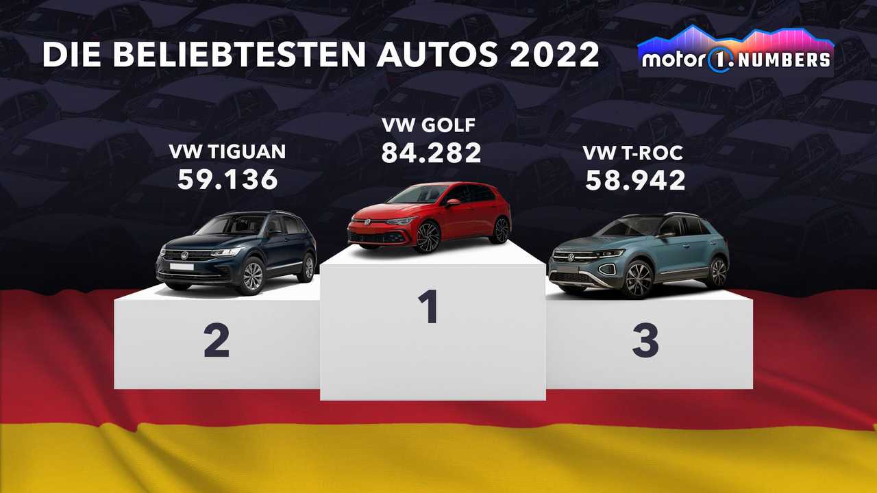 Motor1 Numbers: Die weltweit beliebtesten Autos im Jahr 2022