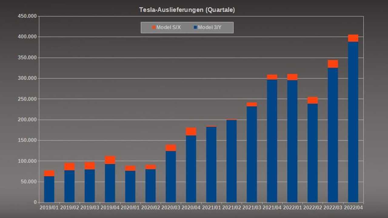 Tesla-Auslieferungen nach Quartal bis 4. Quartal 2022