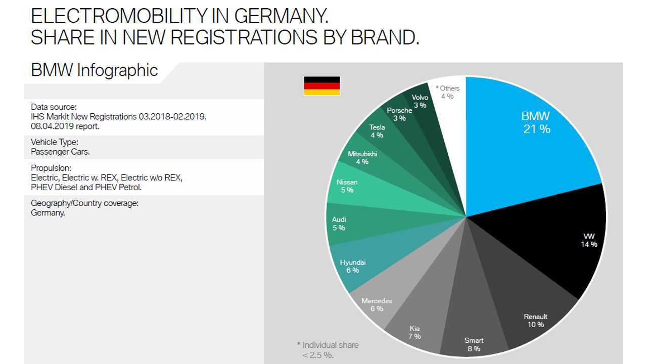 BMW Infographics On Electromobility - March 2018