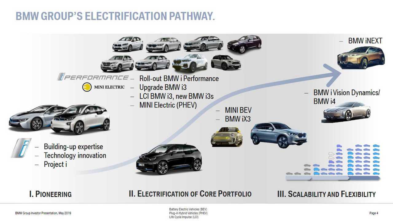 Plan d'électrification de BMW