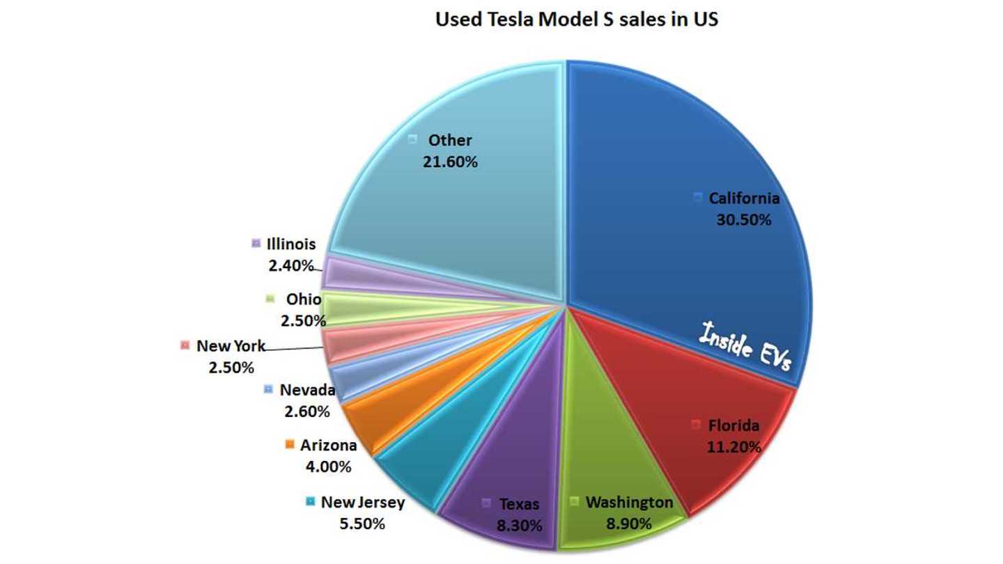 California Leads Nation In Tesla Model S Sales But Which Other States