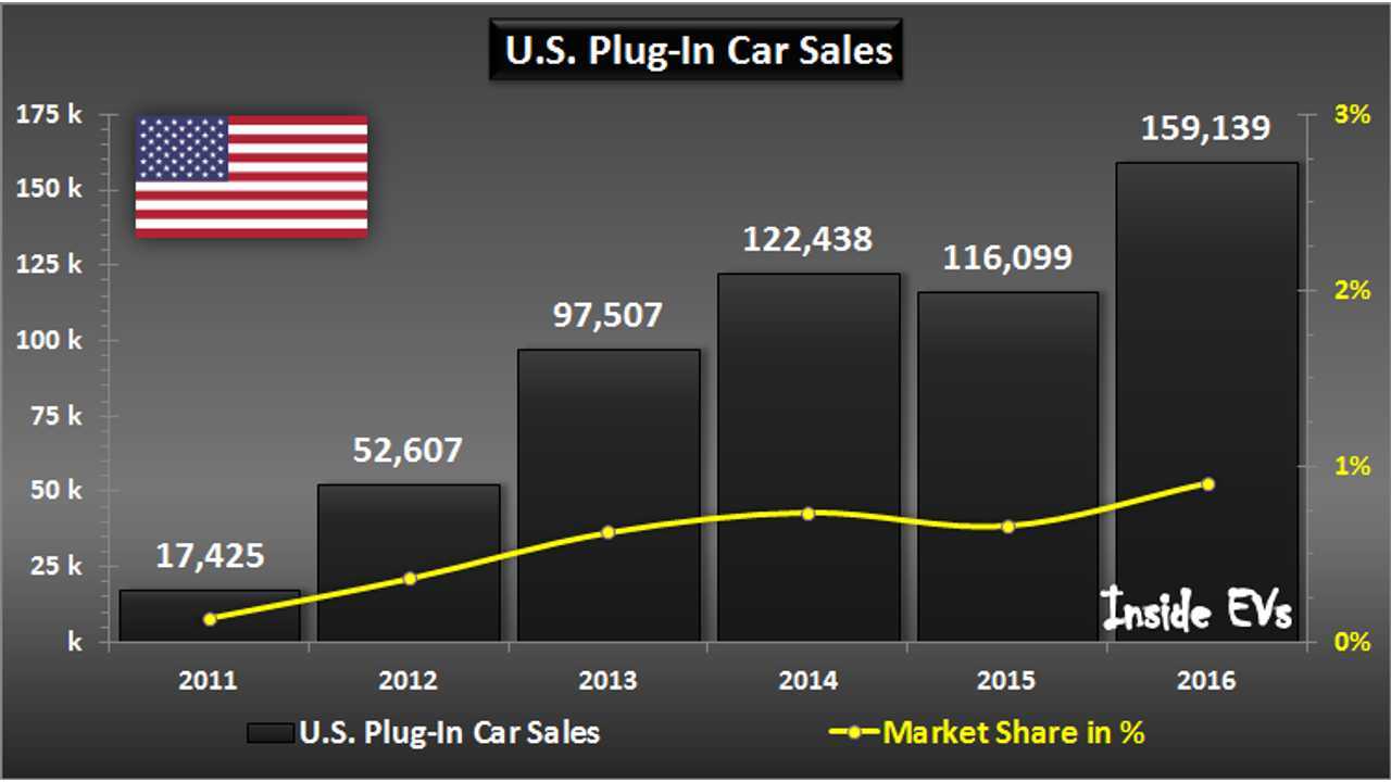 U.S. Plug-In Car Sales – December 2016