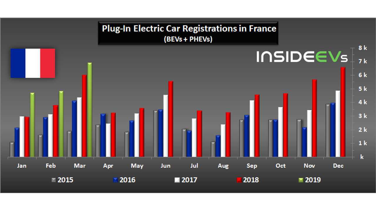 Plug-in car sales in France – March 2019