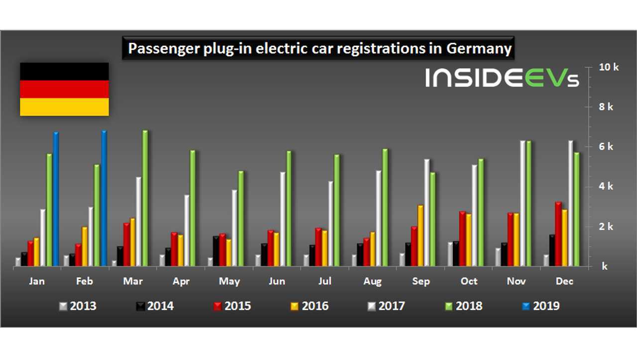 Plug-in electric car registrations in Germany – February 2019