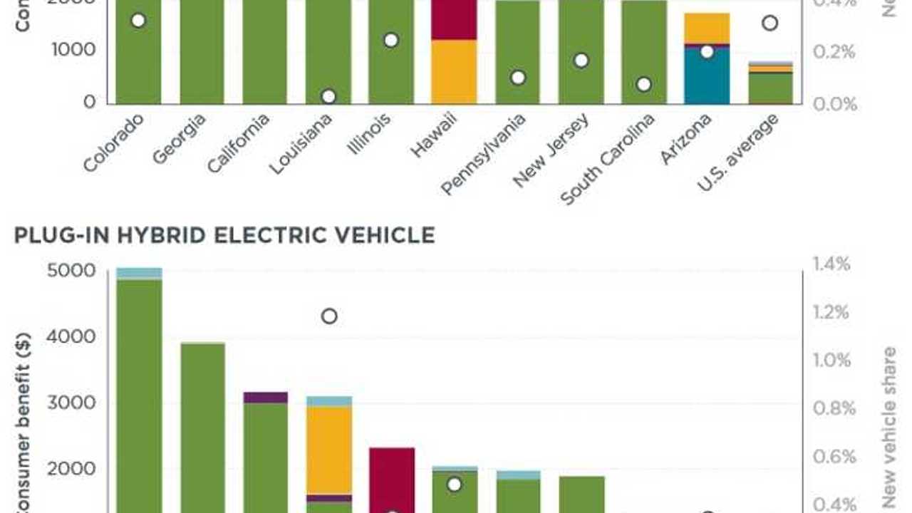 Study State Incentives Drive Electric Vehicle S