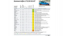 ADAC-Sommerreifentest 2018