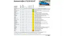 ADAC-Sommerreifentest 2018