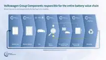 Volkswagen Group Components Battery Recycling