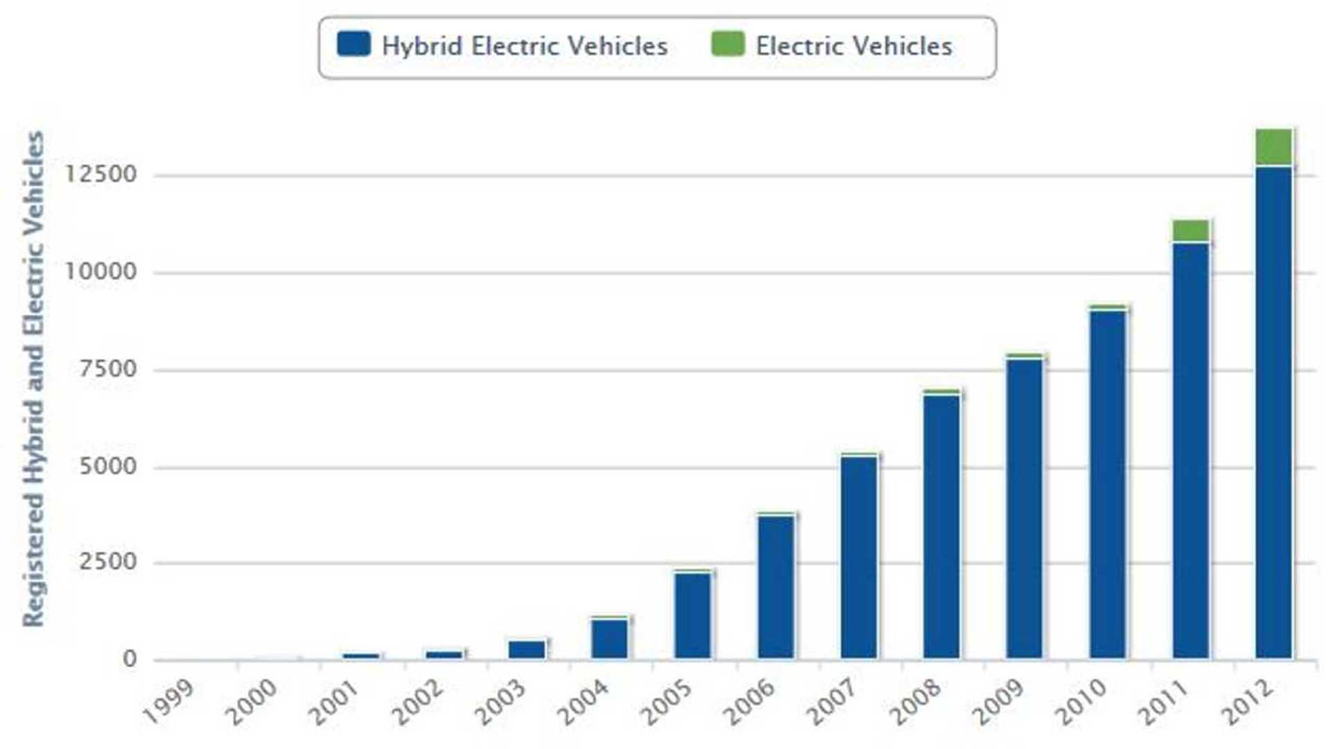 Electric Vehicles Registrations Up 83 Percent in Hawaii