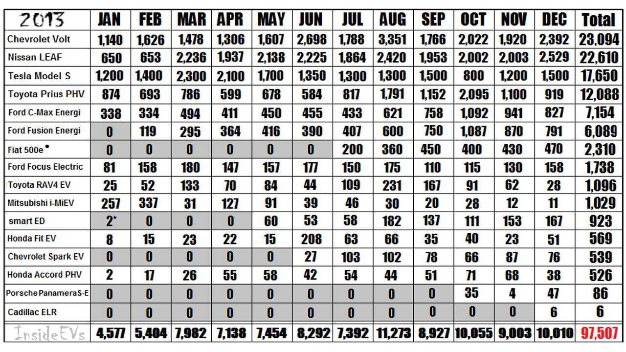 2013 Monthly Sales Chart For The Major Plug-In Automakers *Estimated Tesla Numbers have been included in this graph. Tesla Total US Sales Based On Quarterly Disclosures (Q1 & Q2 from filings, Q3 based on shareholder letter, and Q4 based on company estimate of half of sales out of North America) *Fiat 500e estimated based on available data.