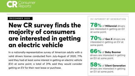 consumer reports 71 percent us drivers ev