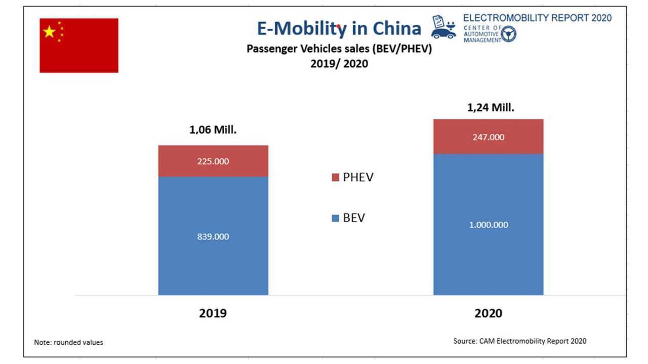 CAM Electromobility Report China 2020