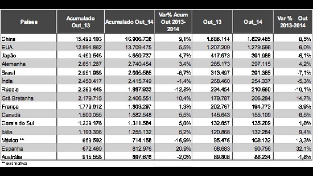 Mercado: Brasil cai para 5ª lugar nas vendas globais; Toyota lidera entre marcas
