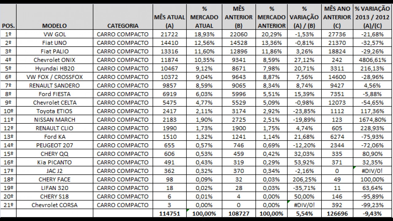 Análise CARPLACE: Gol abre vantagem e Onix registra recorde nas vendas de outubro