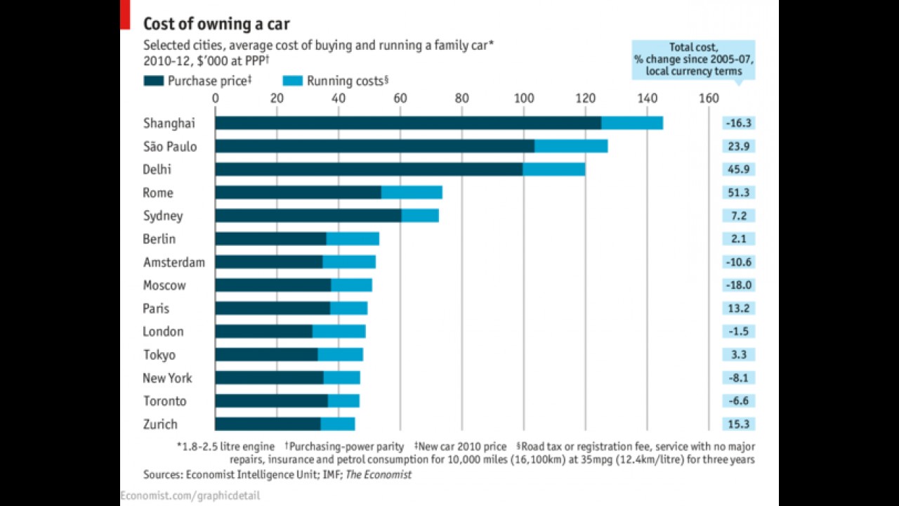 São Paulo é a segunda cidade mais cara do mundo para se ter um carro